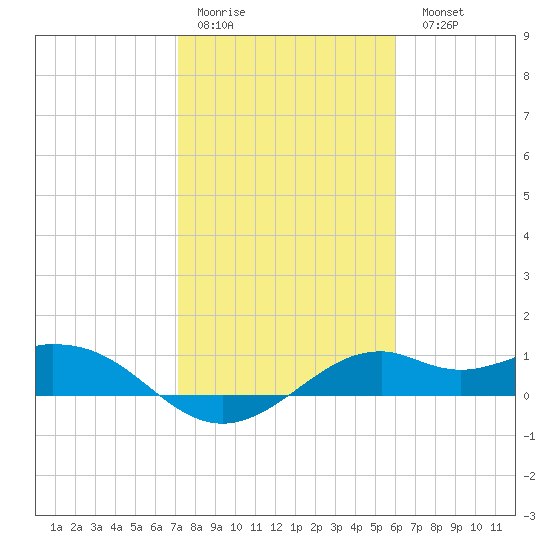 DOW Barge Canal tide chart for Thursday, January 30, 2025