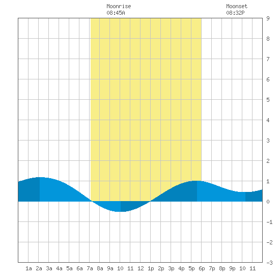 DOW Barge Canal tide chart for Friday, January 31, 2025