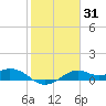 DOW Barge Canal tide chart for Friday, January 31, 2025