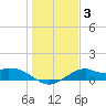 DOW Barge Canal tide chart for Friday, January 3, 2025