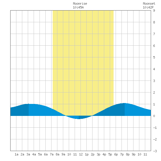 DOW Barge Canal tide chart for Saturday, January 4, 2025