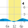 DOW Barge Canal tide chart for Saturday, January 4, 2025