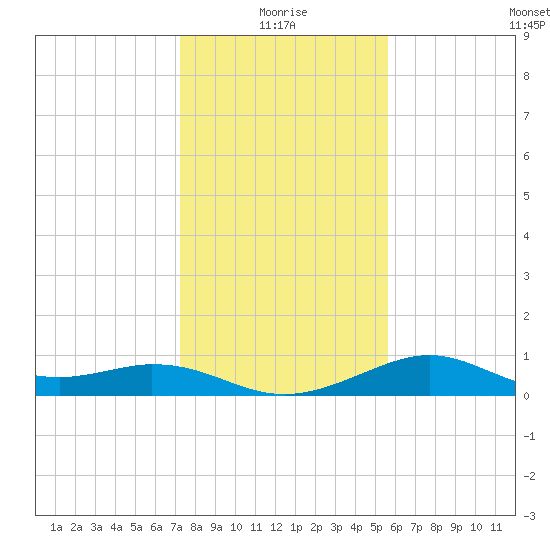 DOW Barge Canal tide chart for Sunday, January 5, 2025