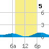 DOW Barge Canal tide chart for Sunday, January 5, 2025