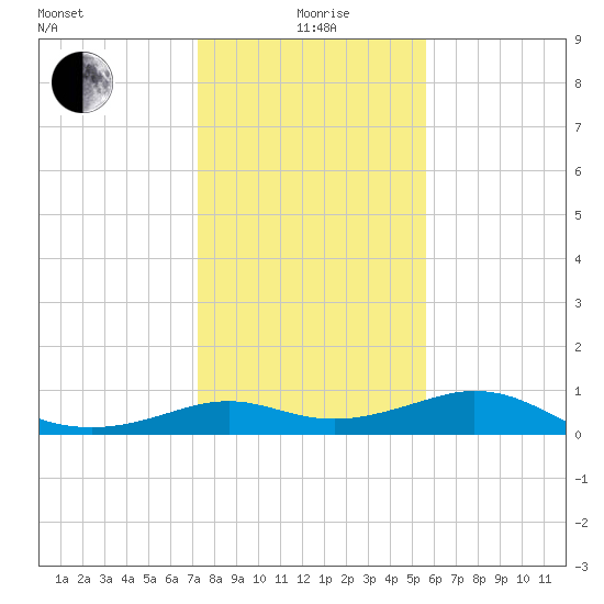 DOW Barge Canal tide chart for Monday, January 6, 2025