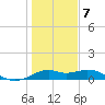 DOW Barge Canal tide chart for Tuesday, January 7, 2025