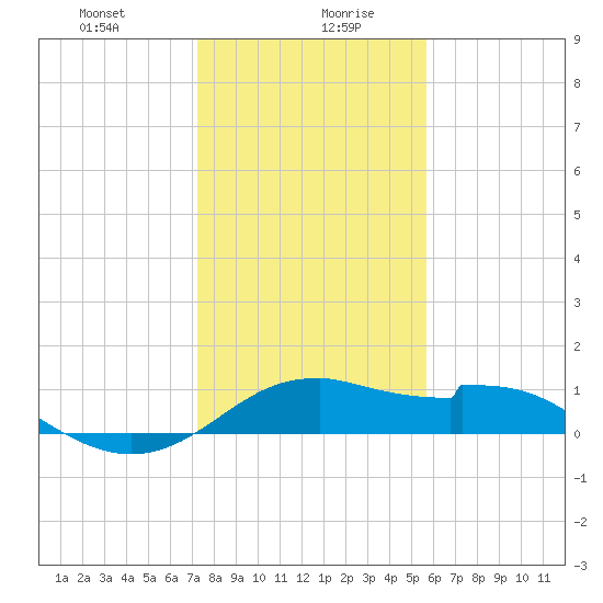 DOW Barge Canal tide chart for Wednesday, January 8, 2025