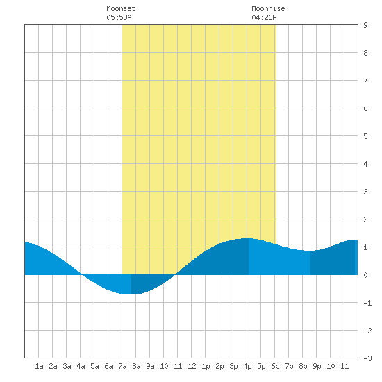 DOW Barge Canal tide chart for Monday, February 10, 2025