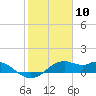 DOW Barge Canal tide chart for Monday, February 10, 2025