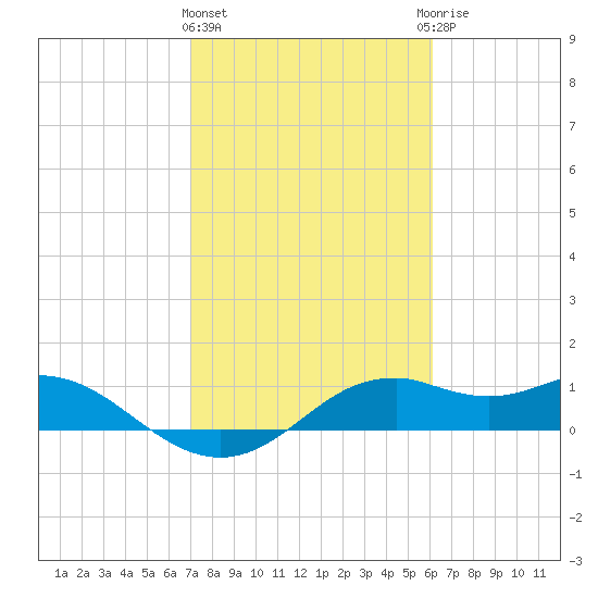 DOW Barge Canal tide chart for Tuesday, February 11, 2025