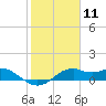 DOW Barge Canal tide chart for Tuesday, February 11, 2025