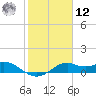 DOW Barge Canal tide chart for Wednesday, February 12, 2025