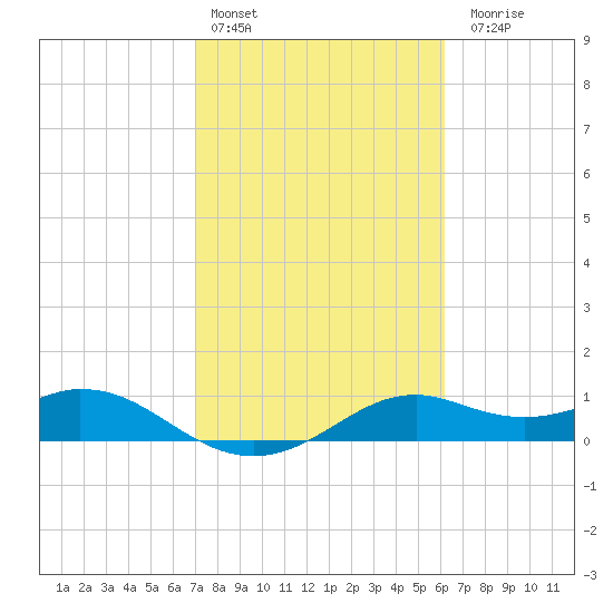 DOW Barge Canal tide chart for Thursday, February 13, 2025