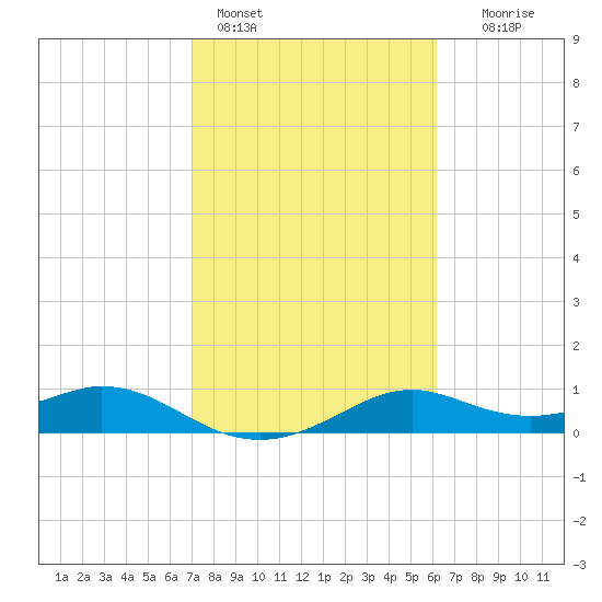 DOW Barge Canal tide chart for Friday, February 14, 2025