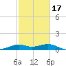 DOW Barge Canal tide chart for Monday, February 17, 2025