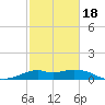 DOW Barge Canal tide chart for Tuesday, February 18, 2025