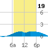 DOW Barge Canal tide chart for Wednesday, February 19, 2025