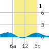 DOW Barge Canal tide chart for Saturday, February 1, 2025