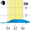 DOW Barge Canal tide chart for Thursday, February 20, 2025