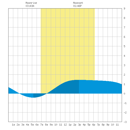 DOW Barge Canal tide chart for Sunday, February 23, 2025