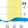 DOW Barge Canal tide chart for Sunday, February 23, 2025