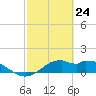 DOW Barge Canal tide chart for Monday, February 24, 2025