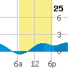 DOW Barge Canal tide chart for Tuesday, February 25, 2025