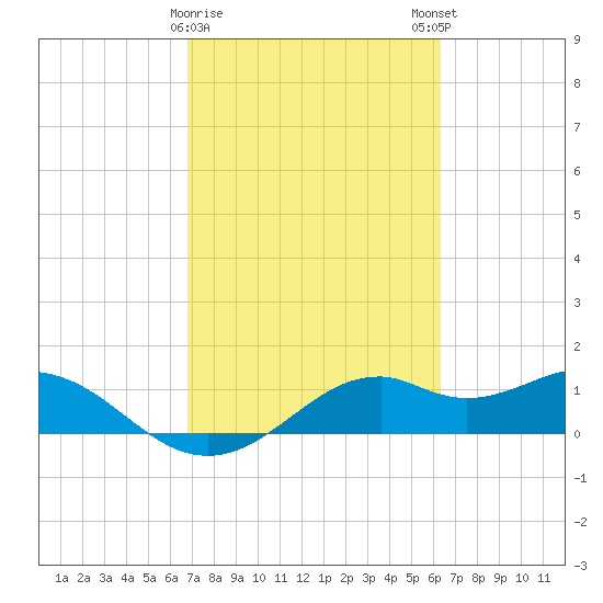 DOW Barge Canal tide chart for Wednesday, February 26, 2025