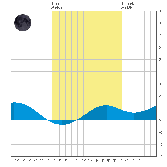 DOW Barge Canal tide chart for Thursday, February 27, 2025