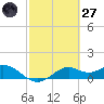 DOW Barge Canal tide chart for Thursday, February 27, 2025