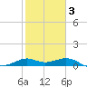 DOW Barge Canal tide chart for Monday, February 3, 2025