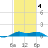 DOW Barge Canal tide chart for Tuesday, February 4, 2025