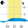 DOW Barge Canal tide chart for Wednesday, February 5, 2025