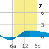 DOW Barge Canal tide chart for Friday, February 7, 2025