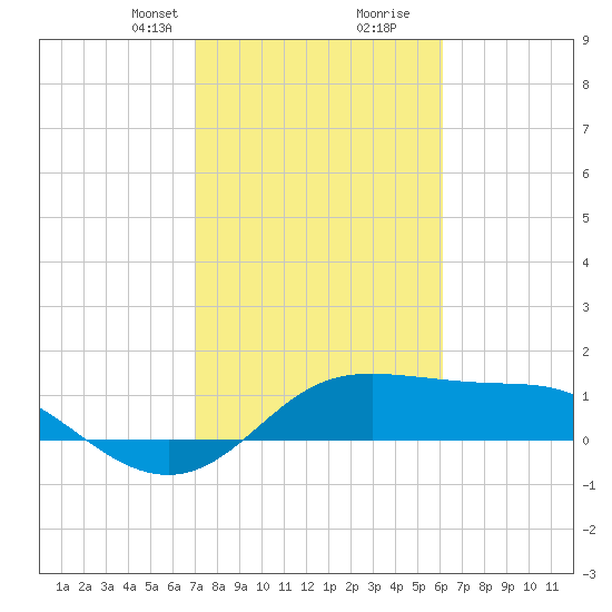 DOW Barge Canal tide chart for Saturday, February 8, 2025