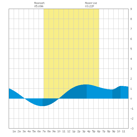DOW Barge Canal tide chart for Sunday, February 9, 2025