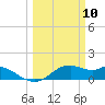 DOW Barge Canal tide chart for Monday, March 10, 2025