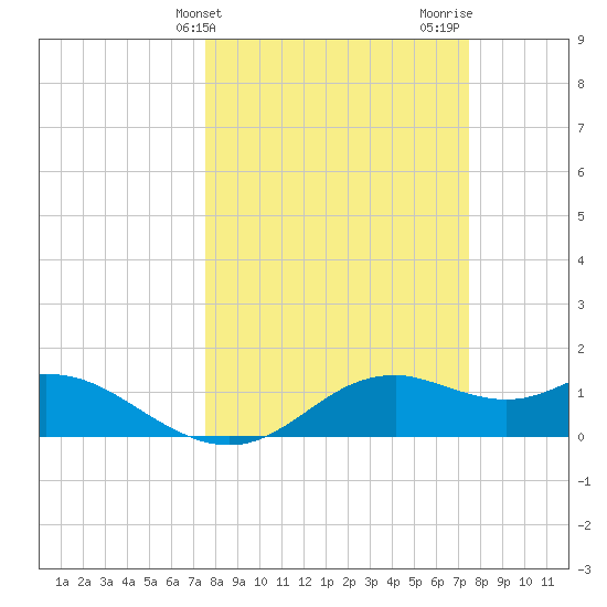 DOW Barge Canal tide chart for Tuesday, March 11, 2025