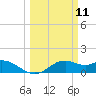 DOW Barge Canal tide chart for Tuesday, March 11, 2025