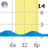 DOW Barge Canal tide chart for Friday, March 14, 2025