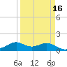 DOW Barge Canal tide chart for Sunday, March 16, 2025