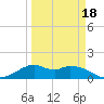 DOW Barge Canal tide chart for Tuesday, March 18, 2025