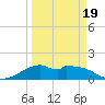 DOW Barge Canal tide chart for Wednesday, March 19, 2025