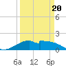 DOW Barge Canal tide chart for Thursday, March 20, 2025