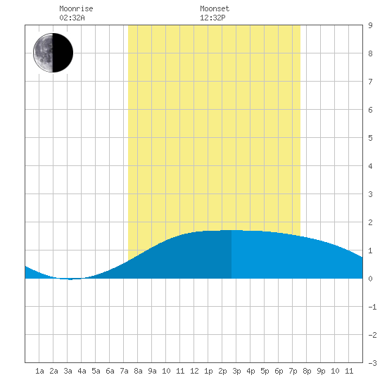 DOW Barge Canal tide chart for Saturday, March 22, 2025