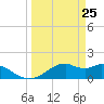 DOW Barge Canal tide chart for Tuesday, March 25, 2025
