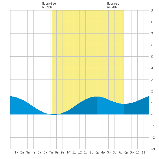 DOW Barge Canal tide chart for Wednesday, March 26, 2025