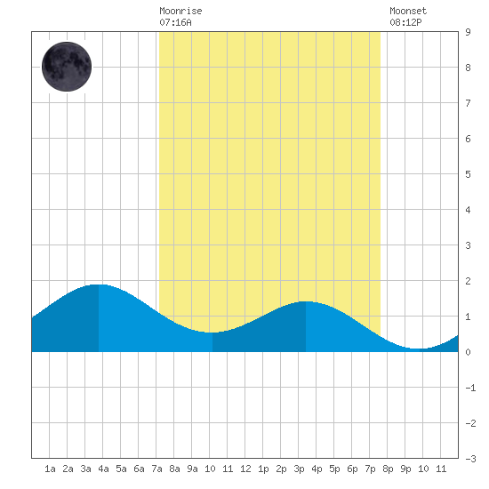 DOW Barge Canal tide chart for Saturday, March 29, 2025