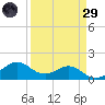 DOW Barge Canal tide chart for Saturday, March 29, 2025