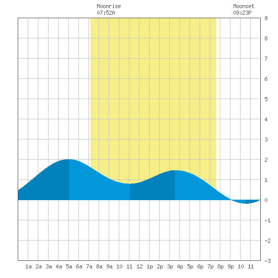 DOW Barge Canal tide chart for Sunday, March 30, 2025